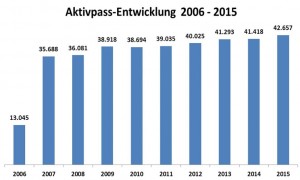 Aktivpass2006-2015